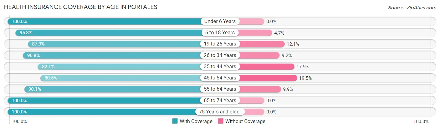 Health Insurance Coverage by Age in Portales