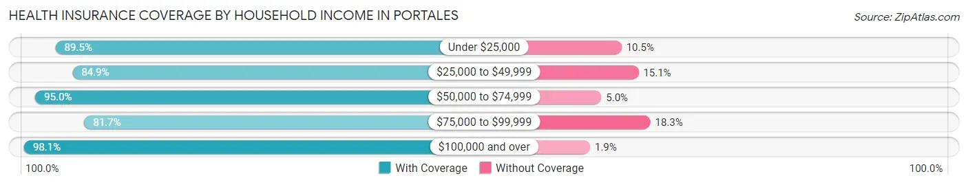 Health Insurance Coverage by Household Income in Portales