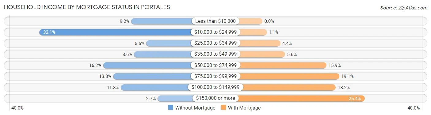 Household Income by Mortgage Status in Portales