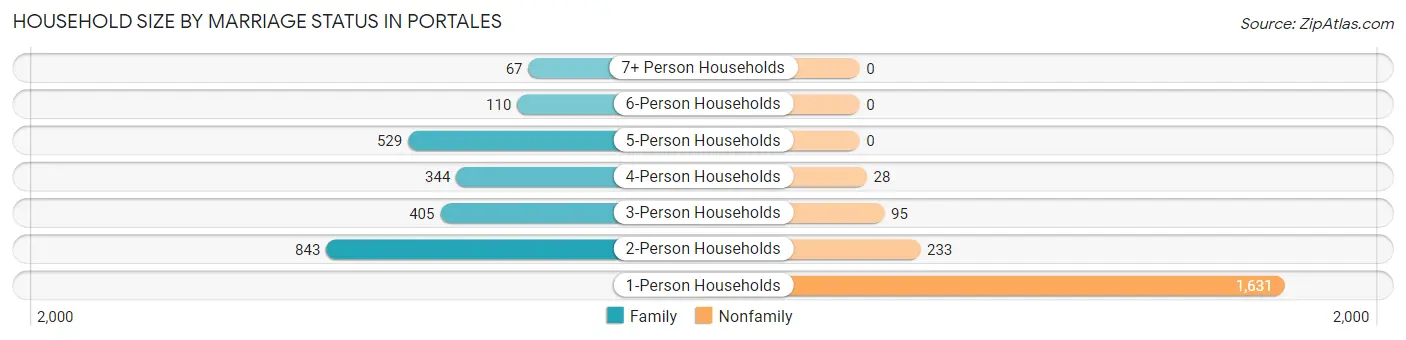 Household Size by Marriage Status in Portales