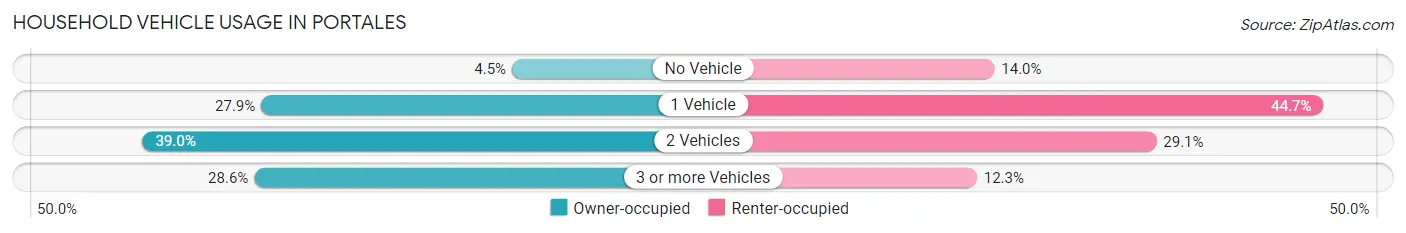Household Vehicle Usage in Portales