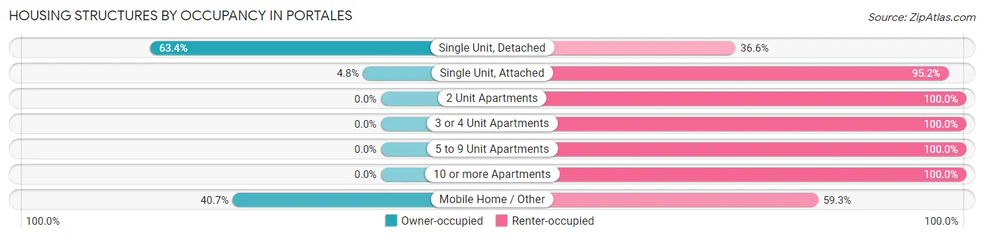 Housing Structures by Occupancy in Portales
