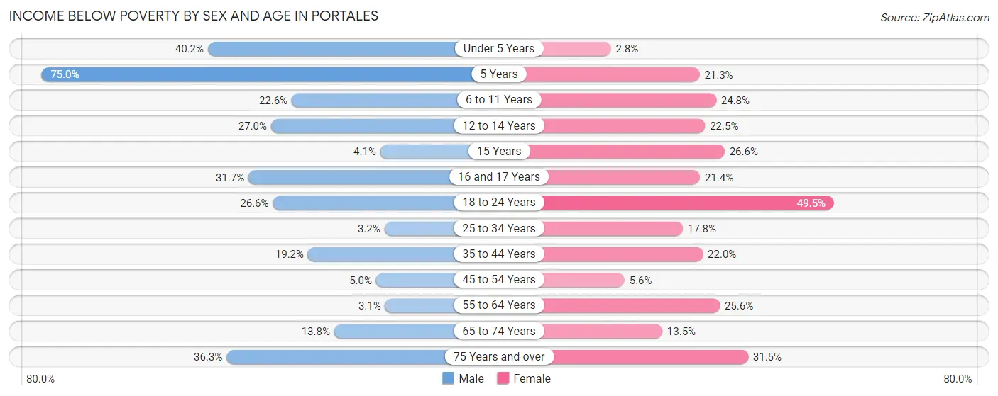 Income Below Poverty by Sex and Age in Portales