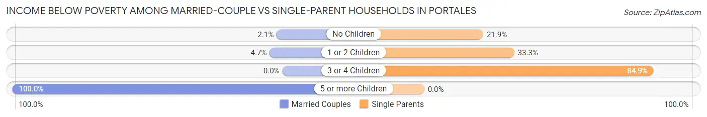 Income Below Poverty Among Married-Couple vs Single-Parent Households in Portales