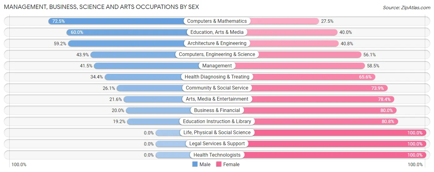 Management, Business, Science and Arts Occupations by Sex in Portales