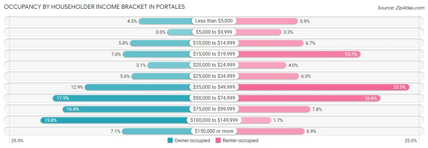 Occupancy by Householder Income Bracket in Portales