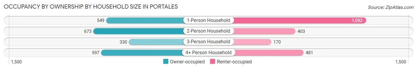 Occupancy by Ownership by Household Size in Portales