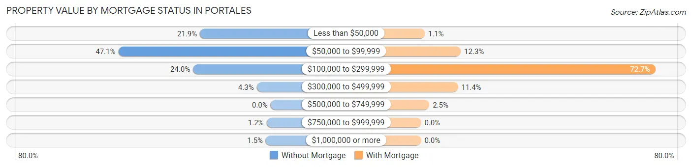 Property Value by Mortgage Status in Portales