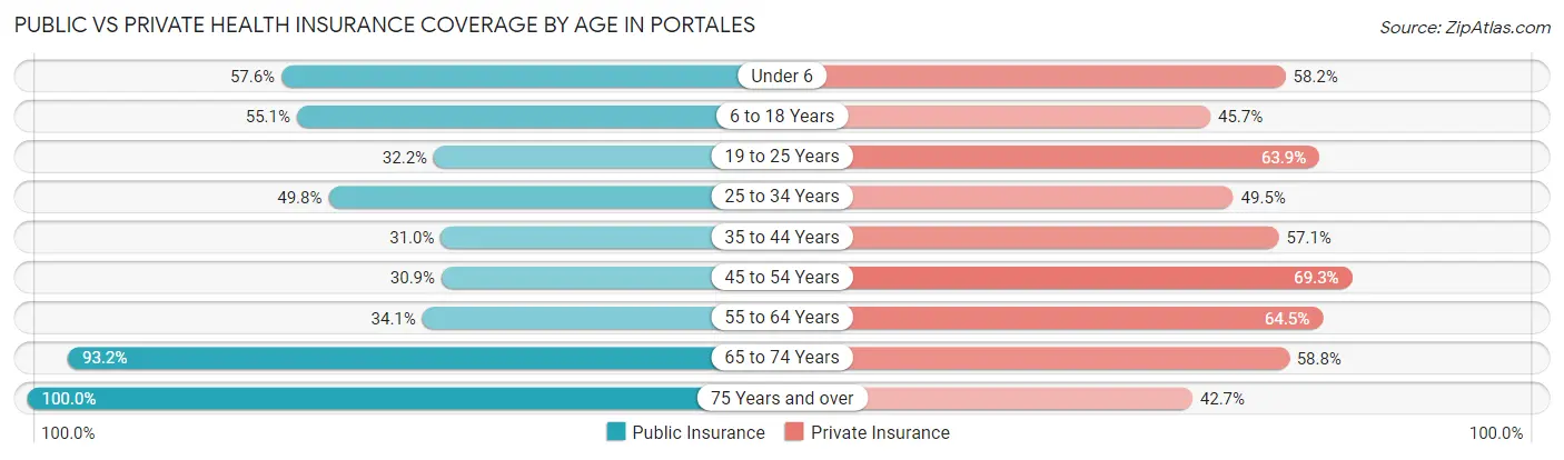 Public vs Private Health Insurance Coverage by Age in Portales