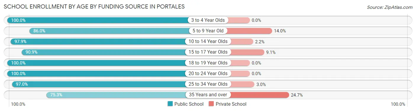 School Enrollment by Age by Funding Source in Portales