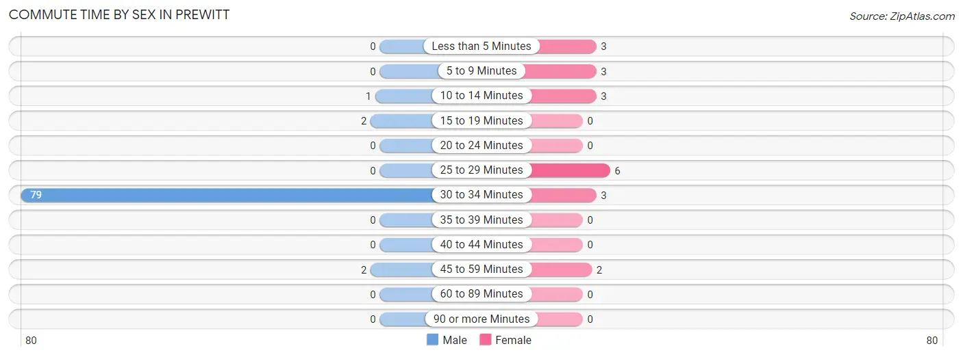 Commute Time by Sex in Prewitt