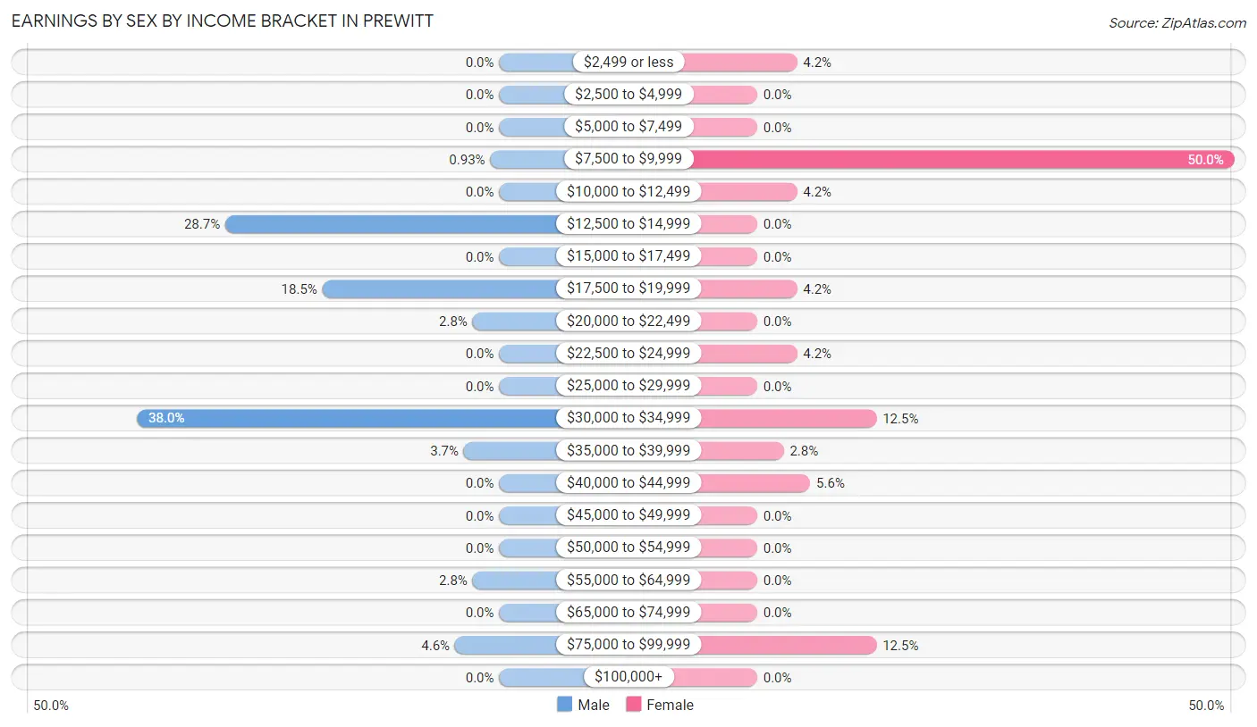 Earnings by Sex by Income Bracket in Prewitt