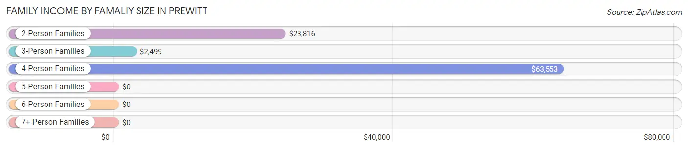 Family Income by Famaliy Size in Prewitt