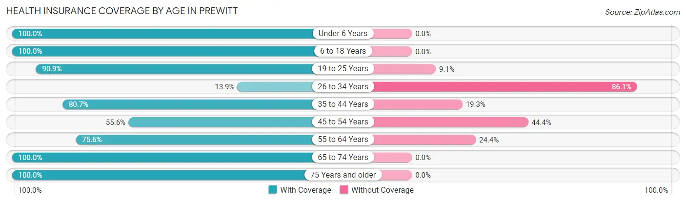 Health Insurance Coverage by Age in Prewitt
