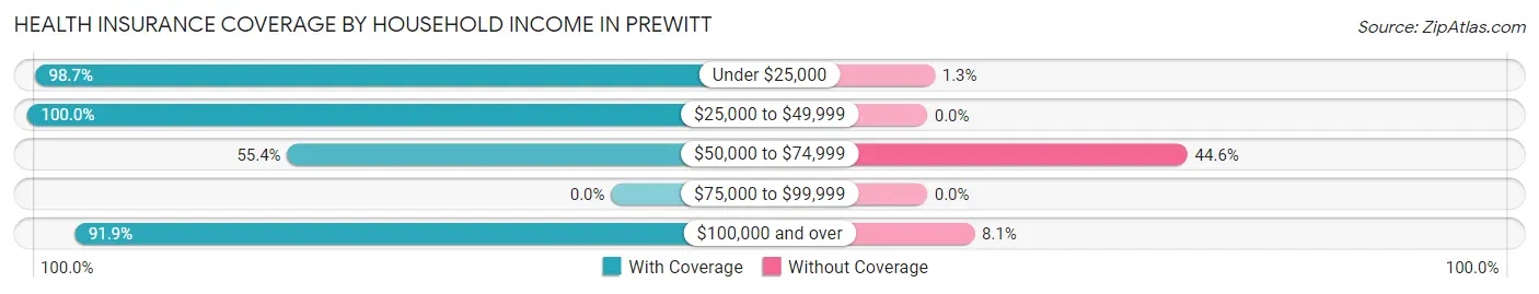 Health Insurance Coverage by Household Income in Prewitt