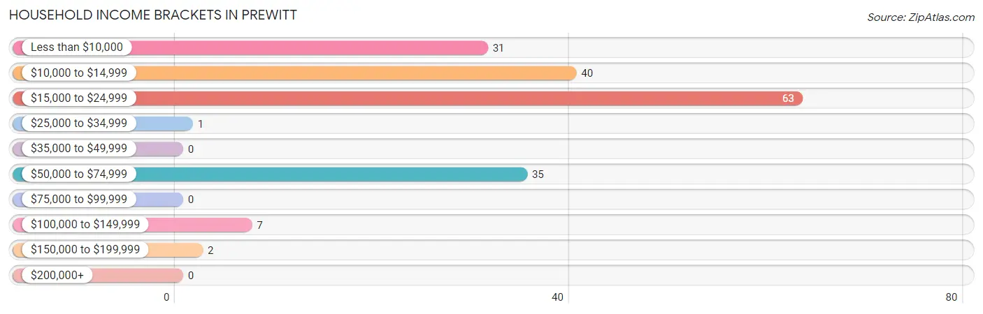 Household Income Brackets in Prewitt