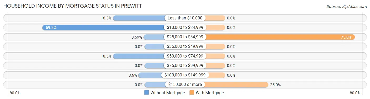 Household Income by Mortgage Status in Prewitt