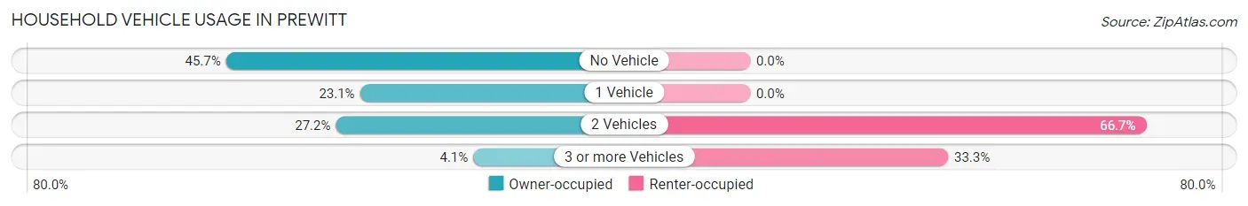 Household Vehicle Usage in Prewitt
