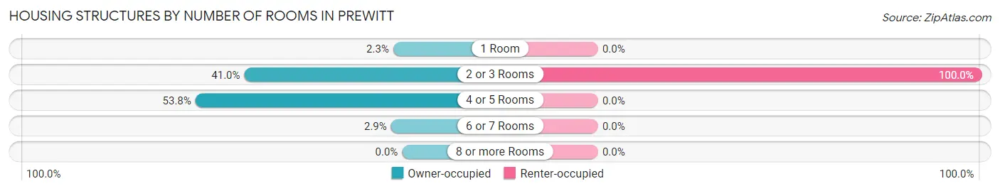 Housing Structures by Number of Rooms in Prewitt
