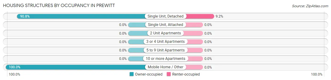 Housing Structures by Occupancy in Prewitt