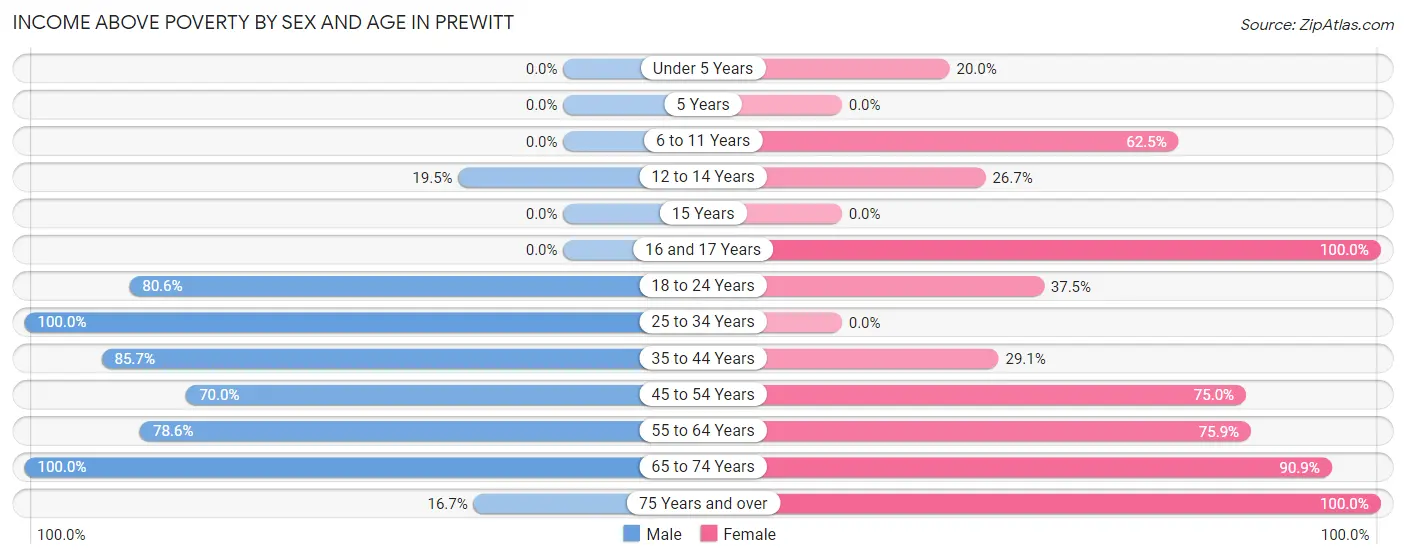 Income Above Poverty by Sex and Age in Prewitt