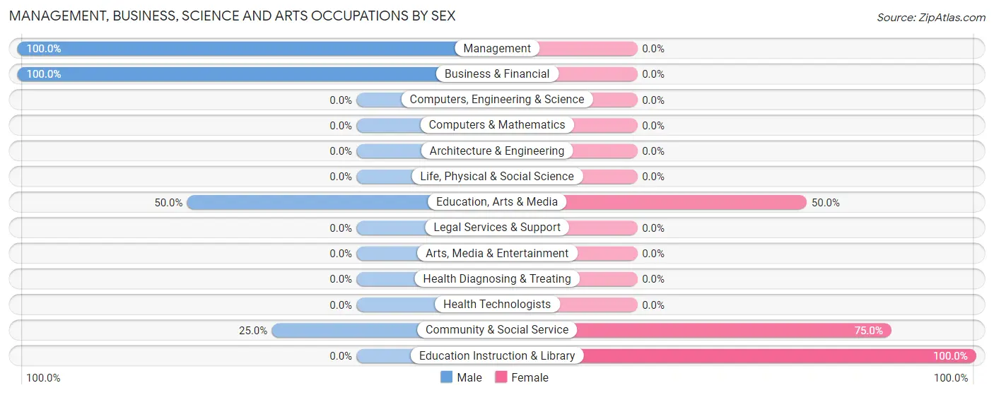 Management, Business, Science and Arts Occupations by Sex in Prewitt