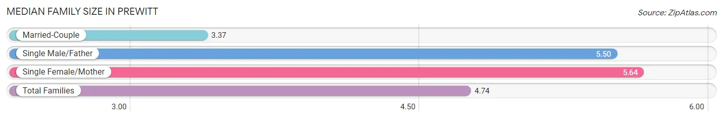 Median Family Size in Prewitt