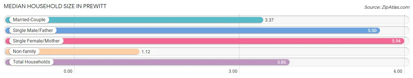 Median Household Size in Prewitt