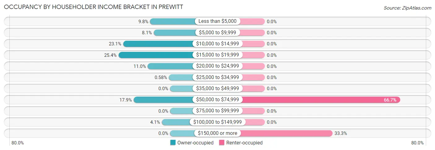 Occupancy by Householder Income Bracket in Prewitt