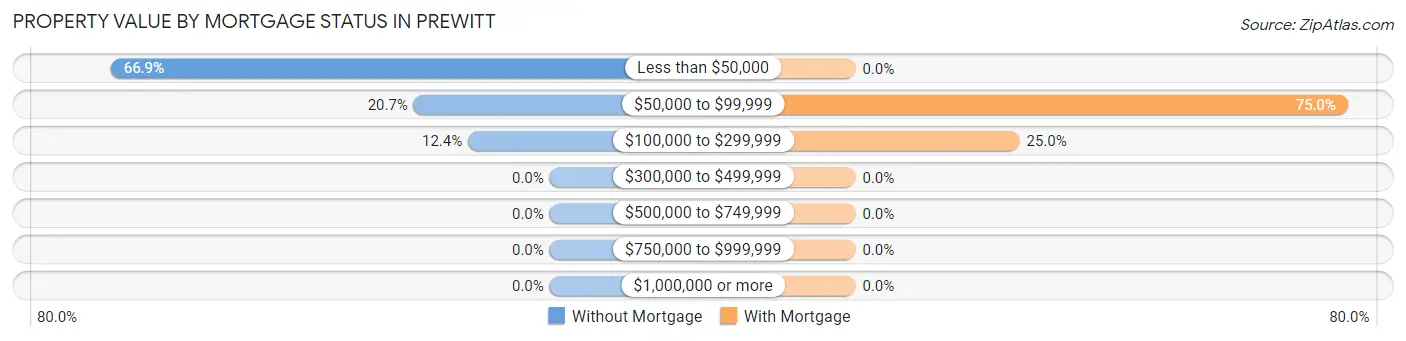 Property Value by Mortgage Status in Prewitt