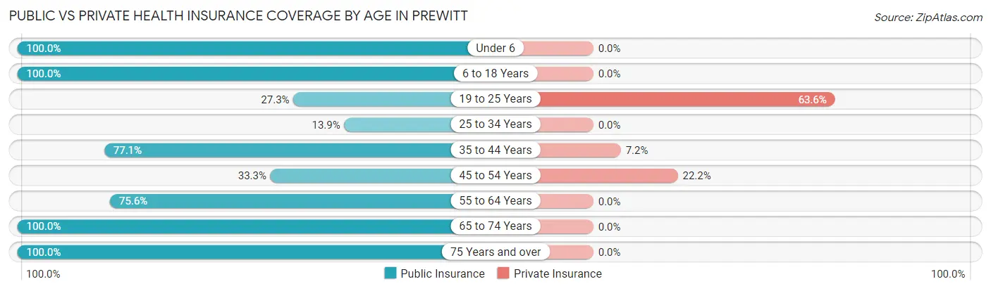 Public vs Private Health Insurance Coverage by Age in Prewitt
