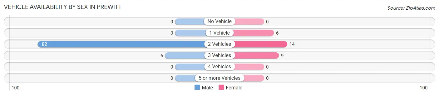 Vehicle Availability by Sex in Prewitt