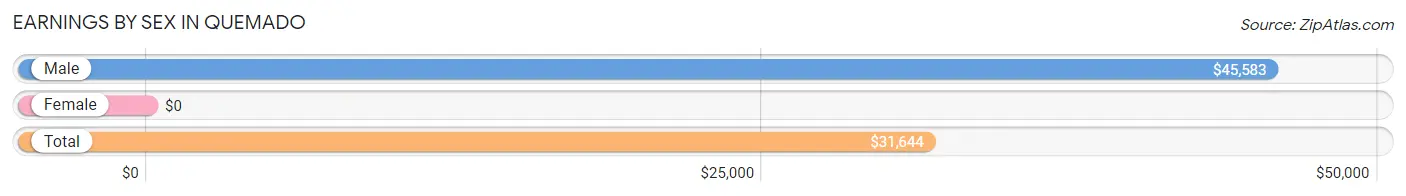 Earnings by Sex in Quemado