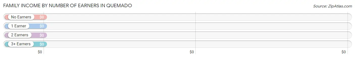 Family Income by Number of Earners in Quemado