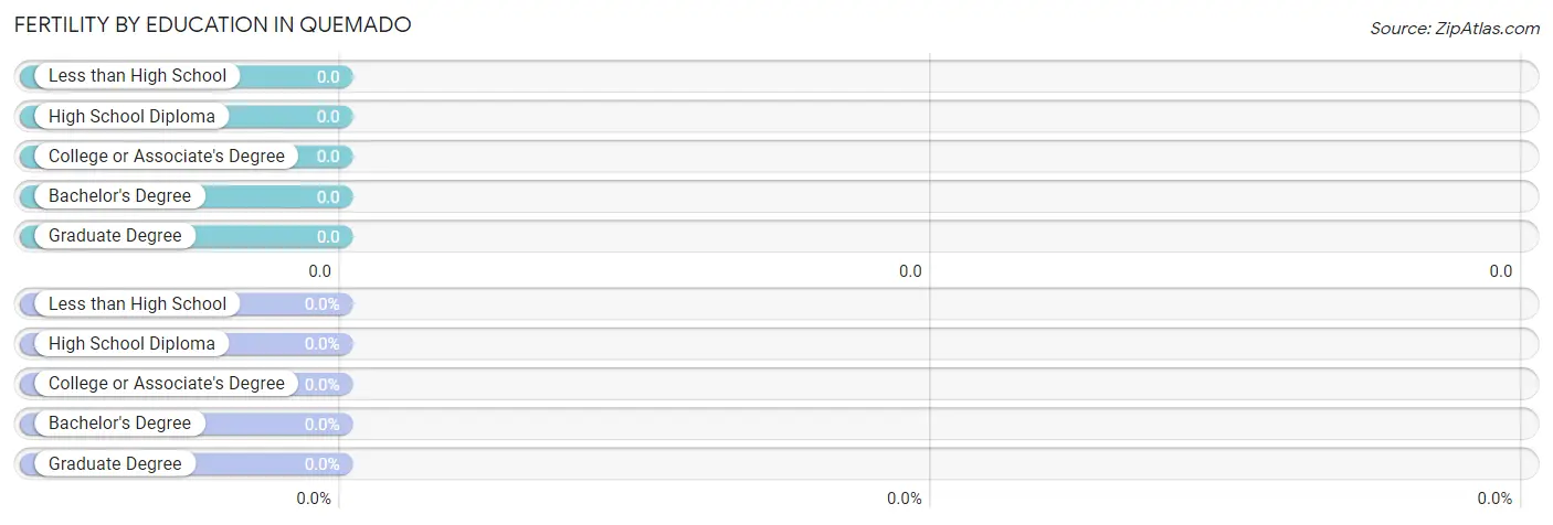 Female Fertility by Education Attainment in Quemado