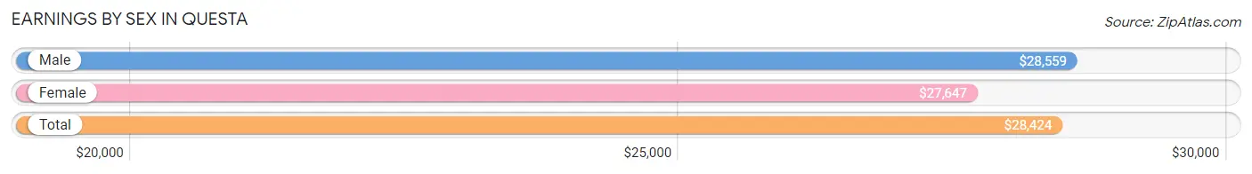 Earnings by Sex in Questa