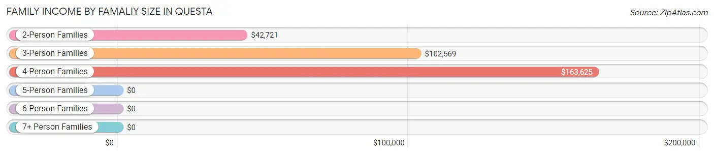 Family Income by Famaliy Size in Questa