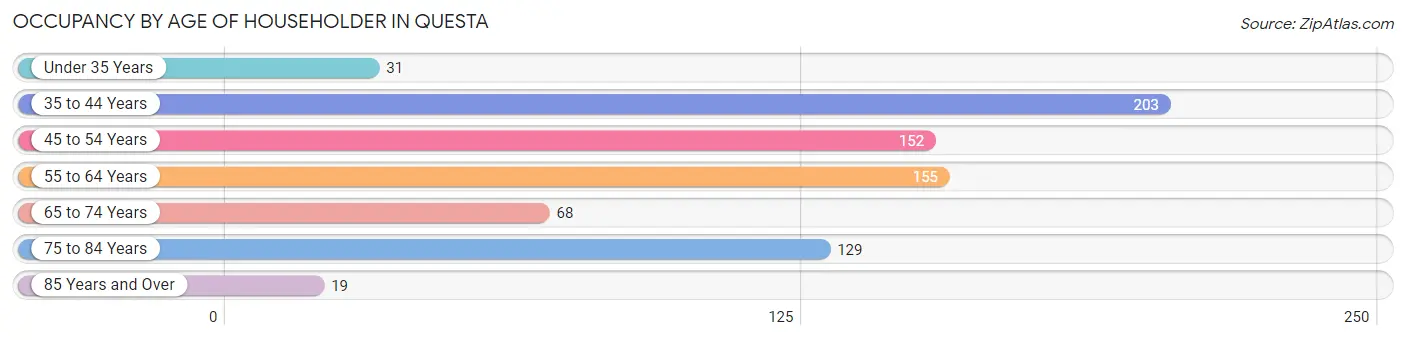 Occupancy by Age of Householder in Questa