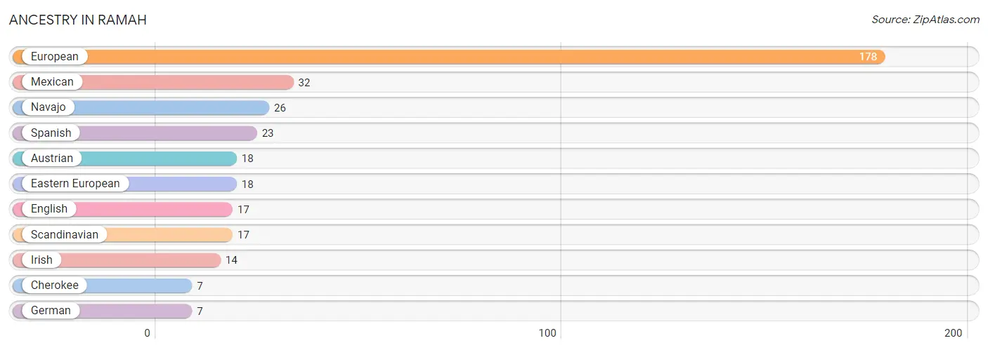 Ancestry in Ramah