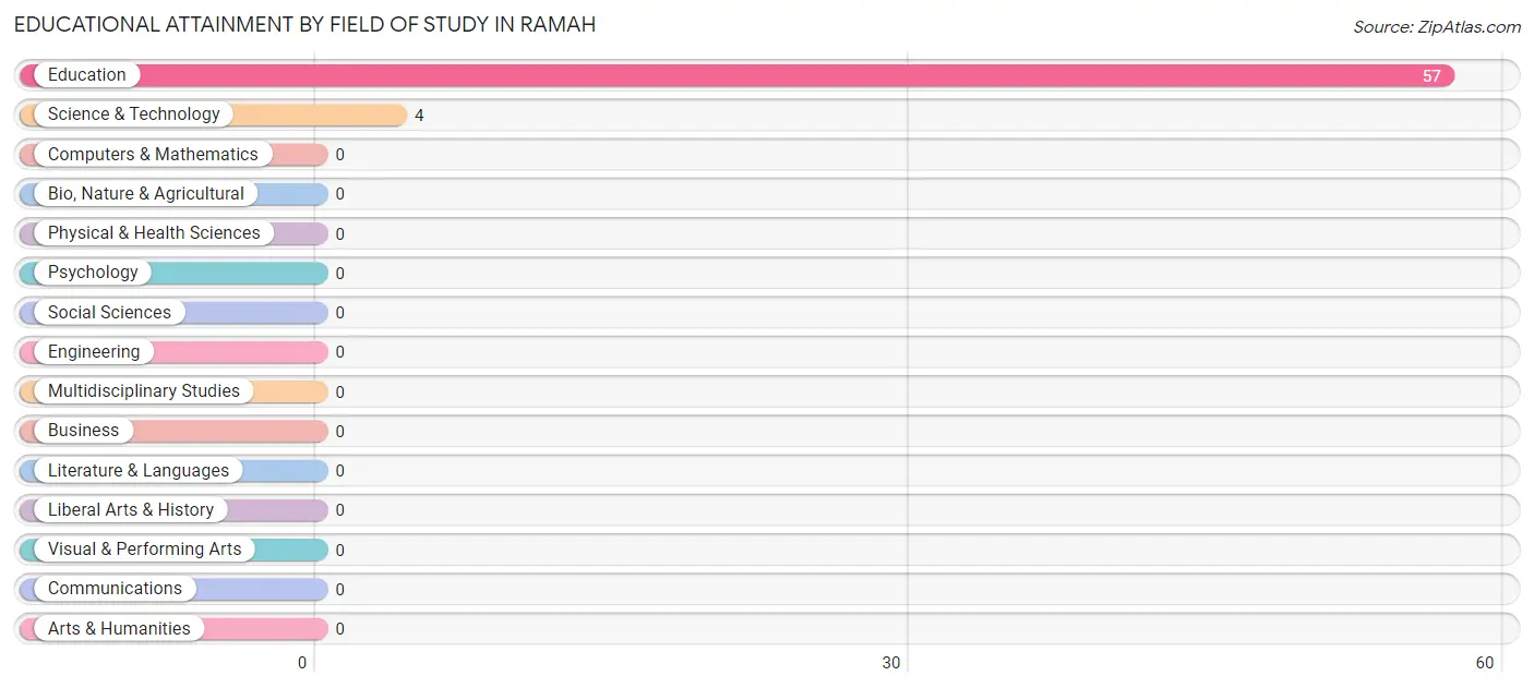Educational Attainment by Field of Study in Ramah