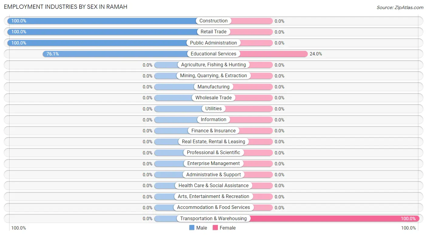 Employment Industries by Sex in Ramah