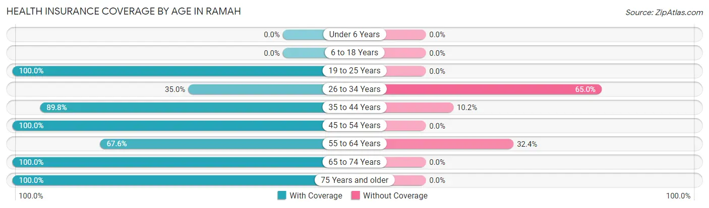 Health Insurance Coverage by Age in Ramah
