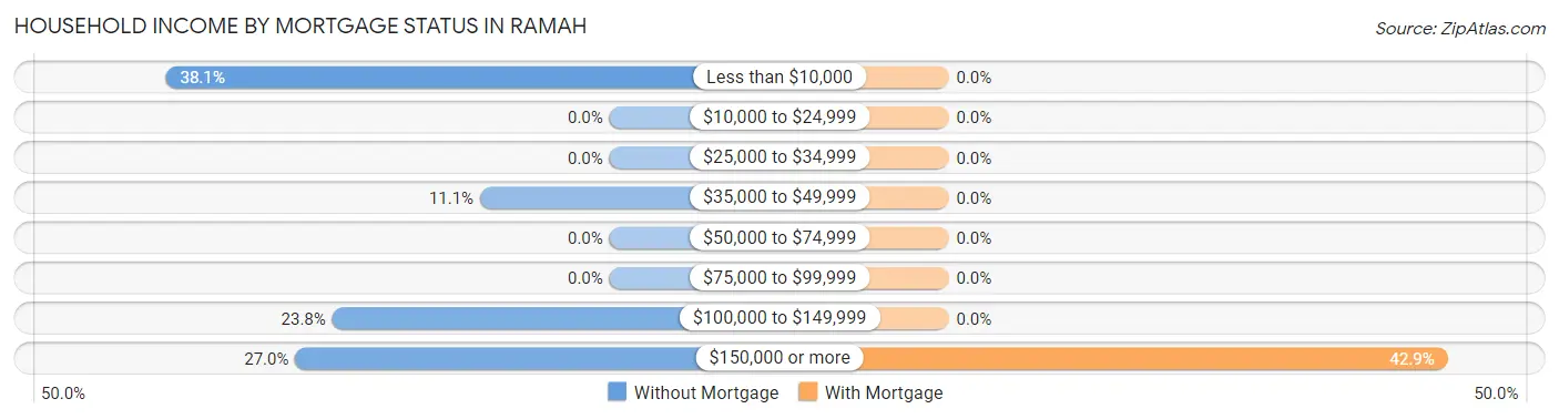 Household Income by Mortgage Status in Ramah