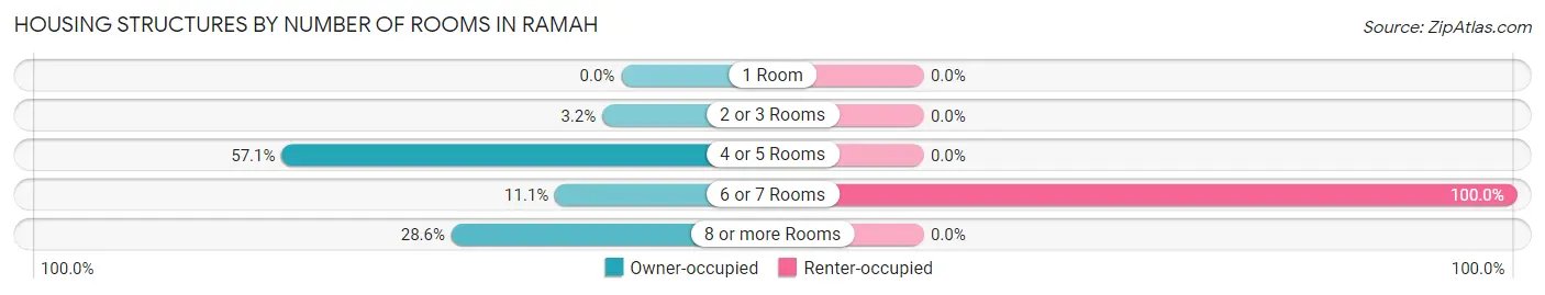 Housing Structures by Number of Rooms in Ramah