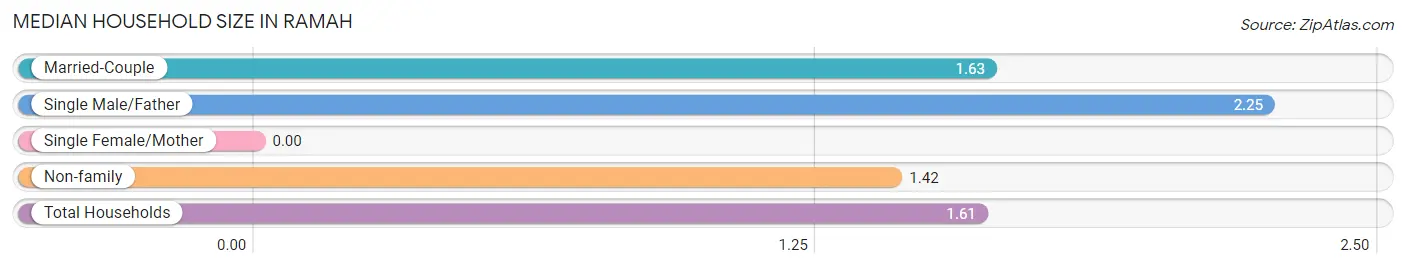 Median Household Size in Ramah