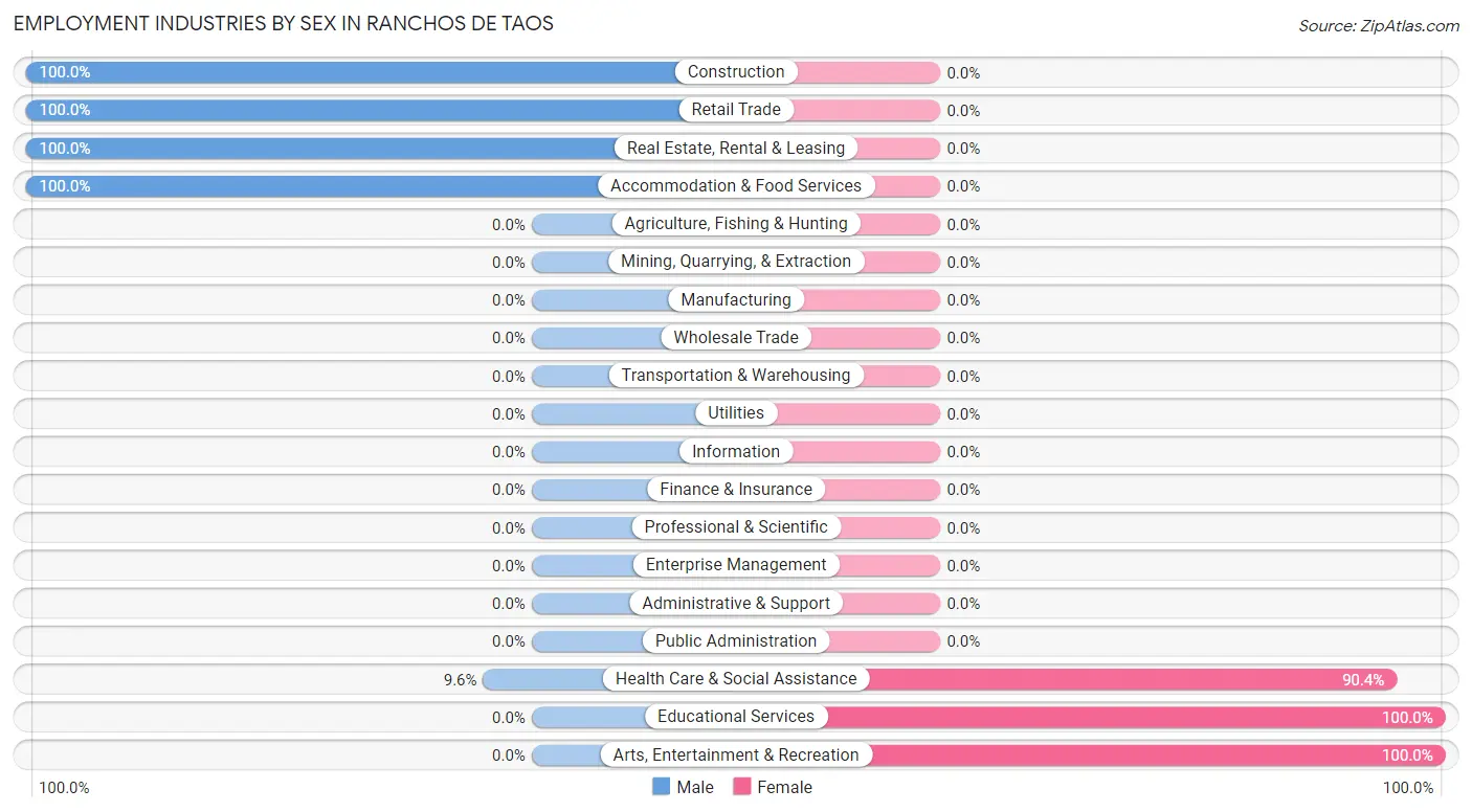 Employment Industries by Sex in Ranchos De Taos