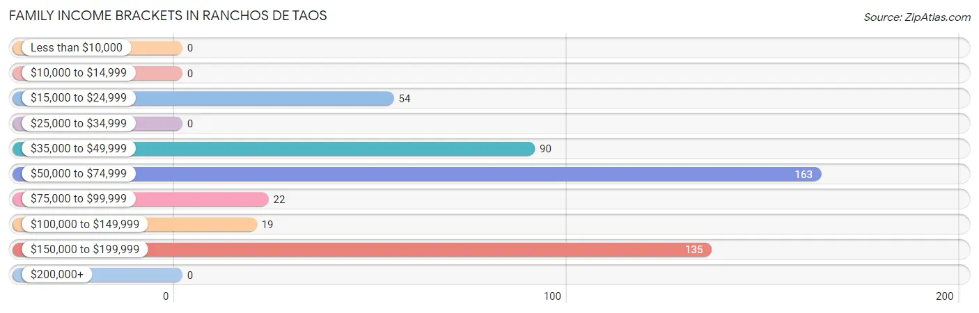 Family Income Brackets in Ranchos De Taos