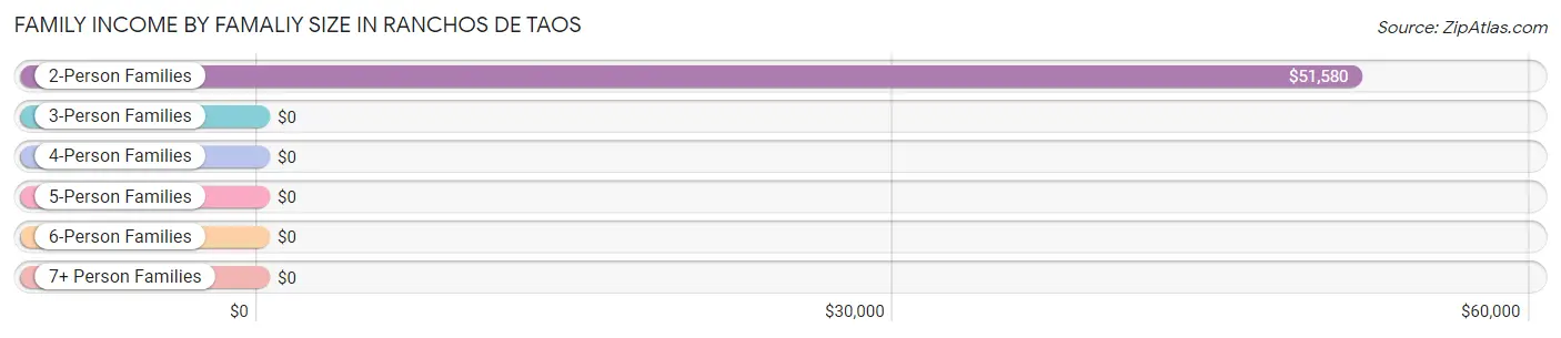 Family Income by Famaliy Size in Ranchos De Taos