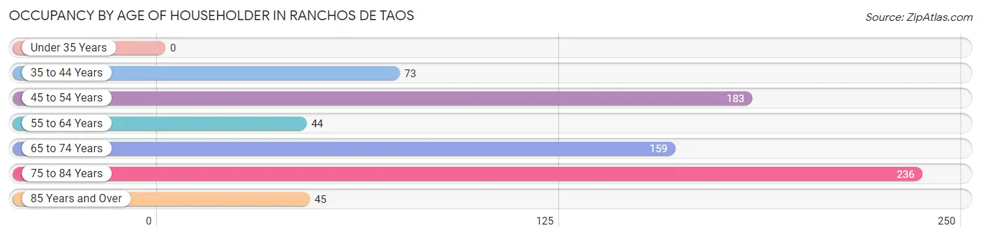 Occupancy by Age of Householder in Ranchos De Taos