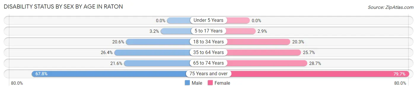 Disability Status by Sex by Age in Raton